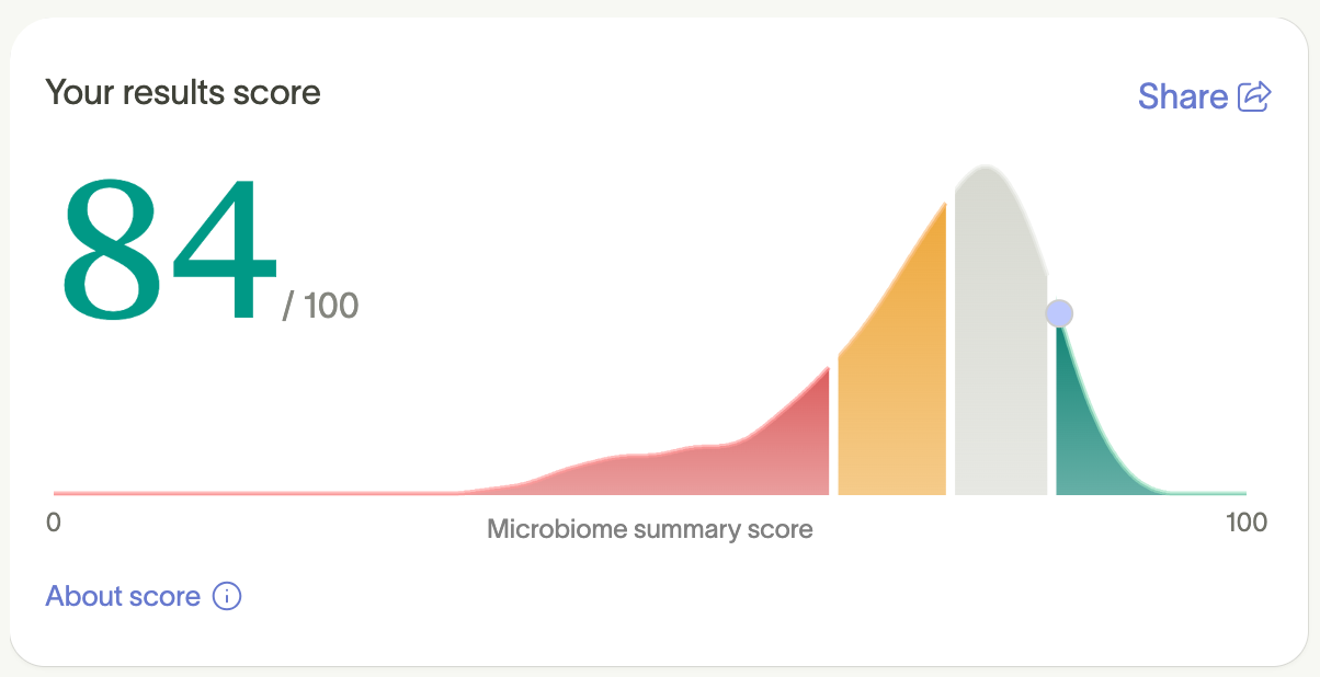 A microbiome summary score of 84 out of 100 is displayed on a graph, with the score marked on the higher end of the distribution curve.